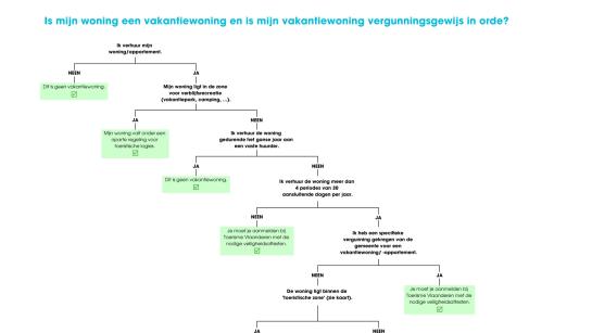 Beslissingsboom vakantiewoningen Koksijde